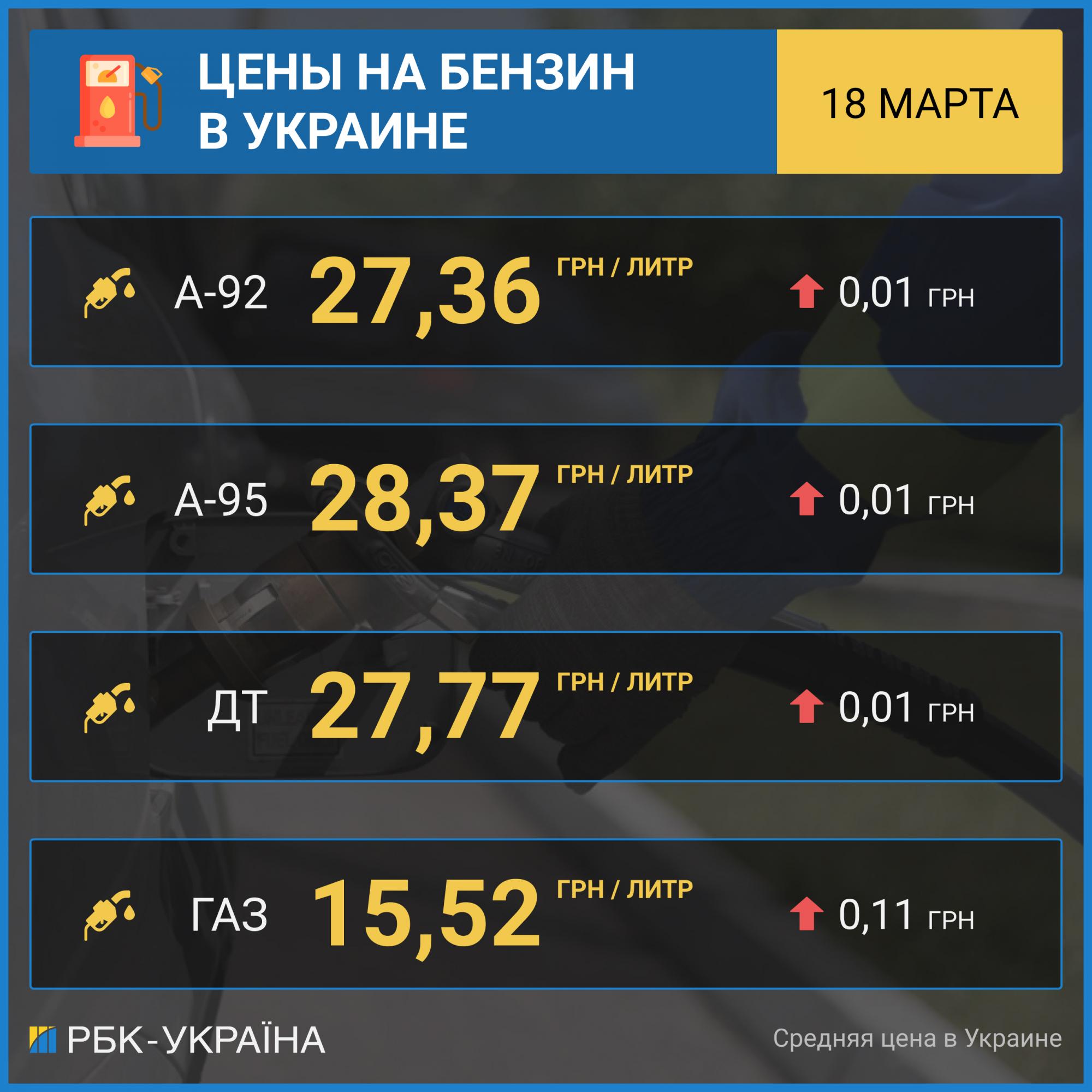 Ціни на бензин в Україні: паливо дорожчає на АЗС